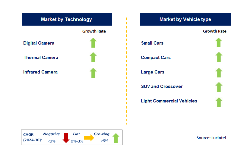 Automotive Camera Market by Segment